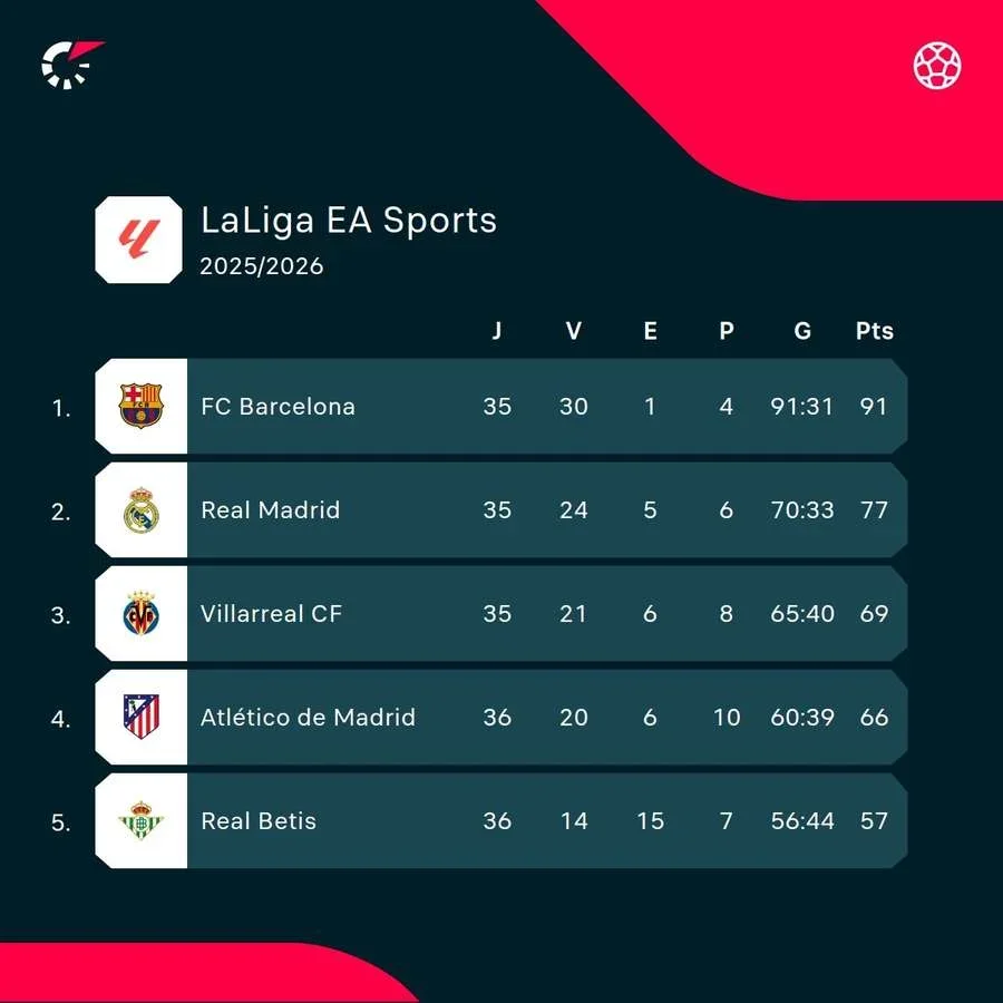 La tabla de LaLiga